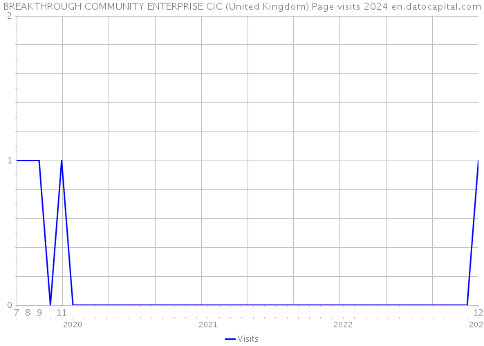 BREAKTHROUGH COMMUNITY ENTERPRISE CIC (United Kingdom) Page visits 2024 