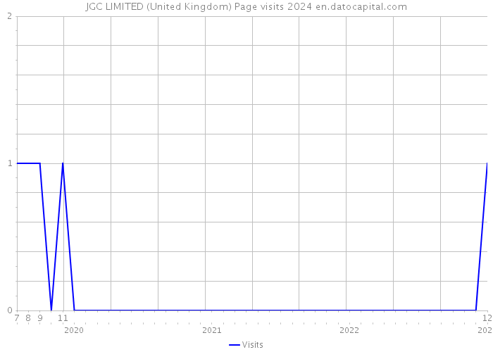 JGC LIMITED (United Kingdom) Page visits 2024 