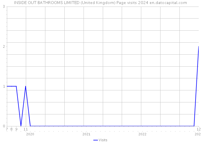 INSIDE OUT BATHROOMS LIMITED (United Kingdom) Page visits 2024 