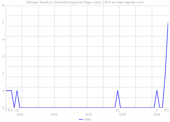 Stiliyan Sharkov (United Kingdom) Page visits 2024 