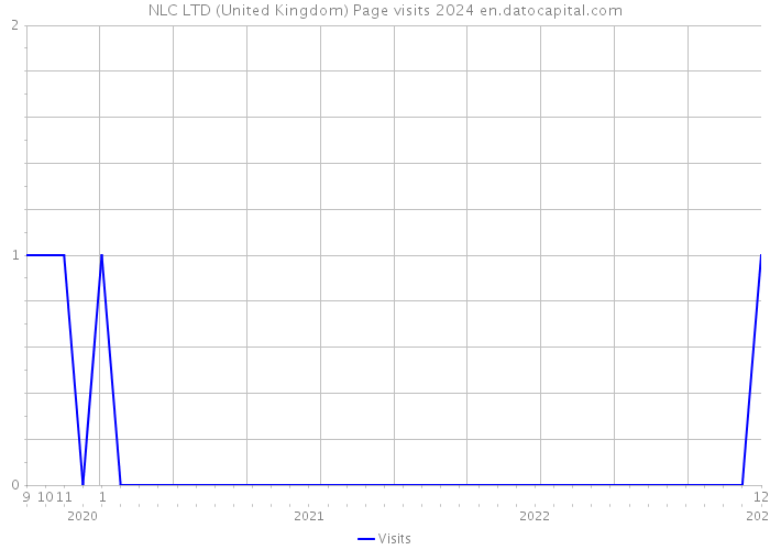 NLC LTD (United Kingdom) Page visits 2024 