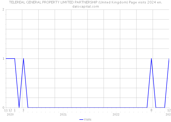 TELEREAL GENERAL PROPERTY LIMITED PARTNERSHIP (United Kingdom) Page visits 2024 
