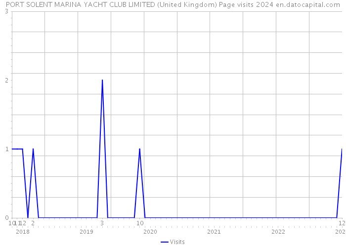 PORT SOLENT MARINA YACHT CLUB LIMITED (United Kingdom) Page visits 2024 
