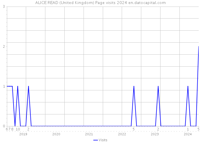 ALICE READ (United Kingdom) Page visits 2024 