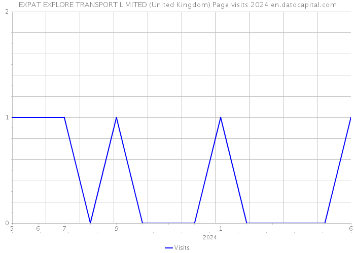 EXPAT EXPLORE TRANSPORT LIMITED (United Kingdom) Page visits 2024 