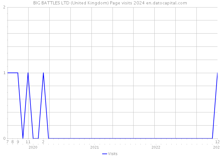 BIG BATTLES LTD (United Kingdom) Page visits 2024 