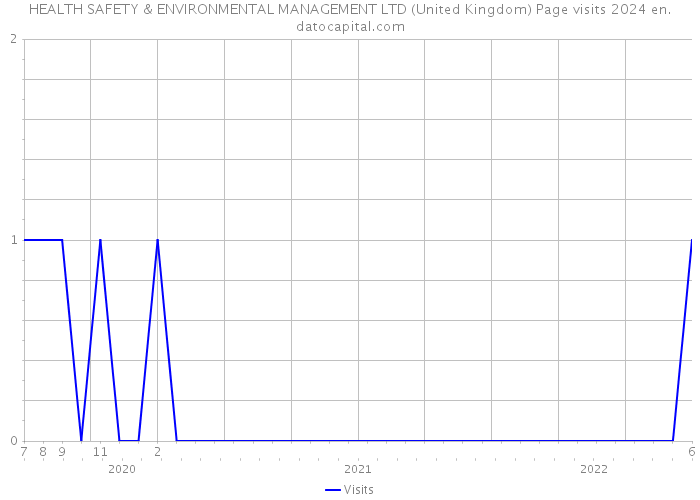 HEALTH SAFETY & ENVIRONMENTAL MANAGEMENT LTD (United Kingdom) Page visits 2024 