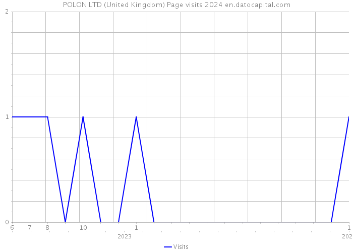 POLON LTD (United Kingdom) Page visits 2024 
