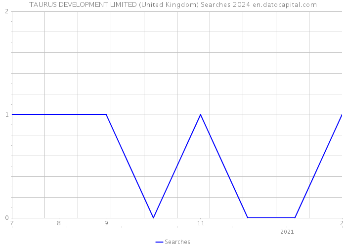TAURUS DEVELOPMENT LIMITED (United Kingdom) Searches 2024 