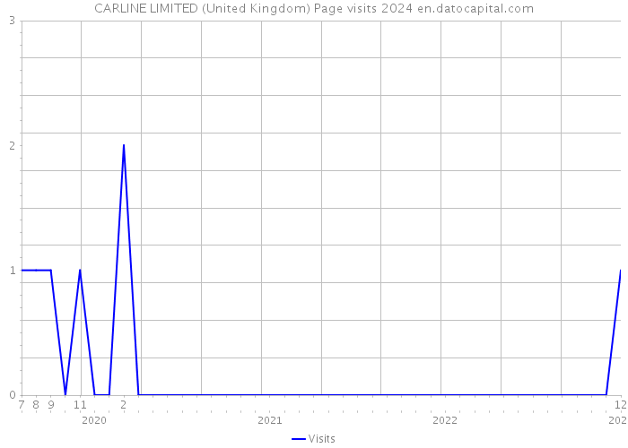CARLINE LIMITED (United Kingdom) Page visits 2024 