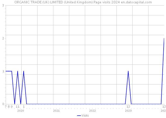 ORGANIC TRADE (UK) LIMITED (United Kingdom) Page visits 2024 