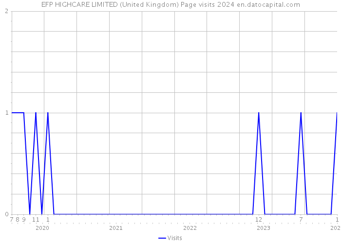 EFP HIGHCARE LIMITED (United Kingdom) Page visits 2024 