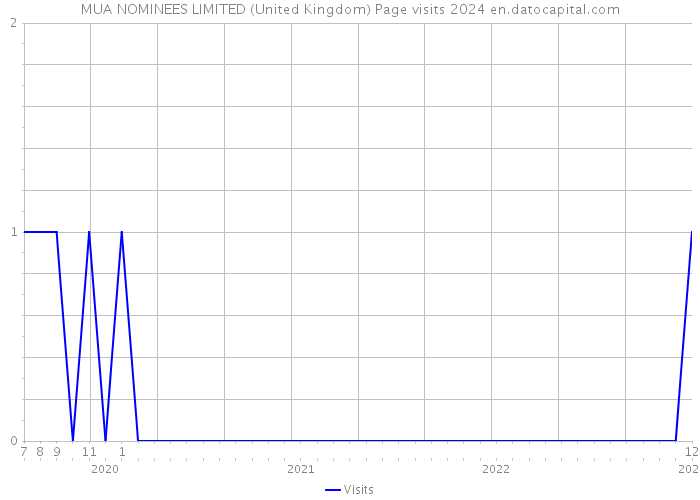 MUA NOMINEES LIMITED (United Kingdom) Page visits 2024 