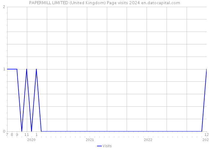 PAPERMILL LIMITED (United Kingdom) Page visits 2024 
