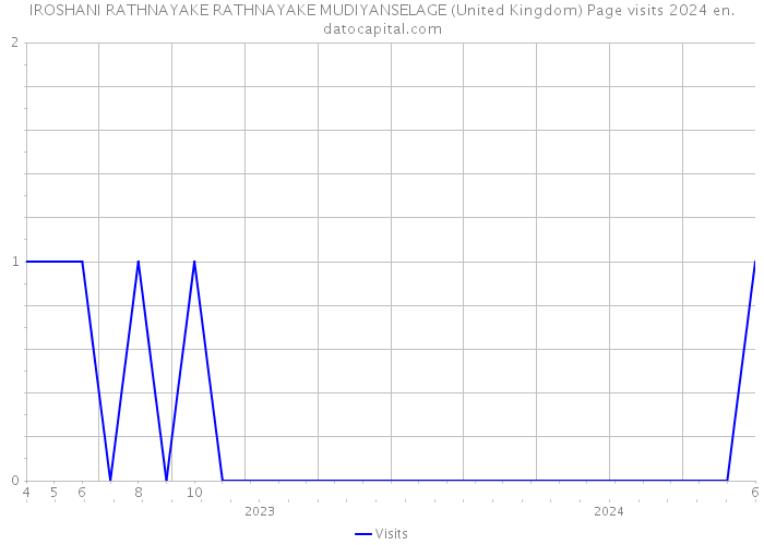 IROSHANI RATHNAYAKE RATHNAYAKE MUDIYANSELAGE (United Kingdom) Page visits 2024 
