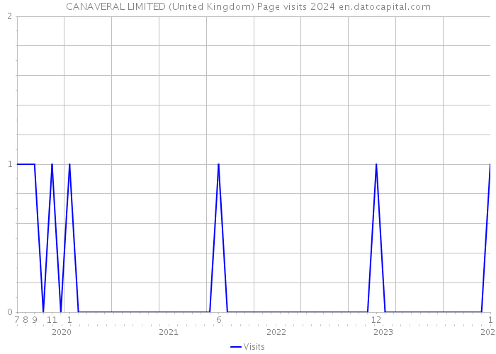 CANAVERAL LIMITED (United Kingdom) Page visits 2024 