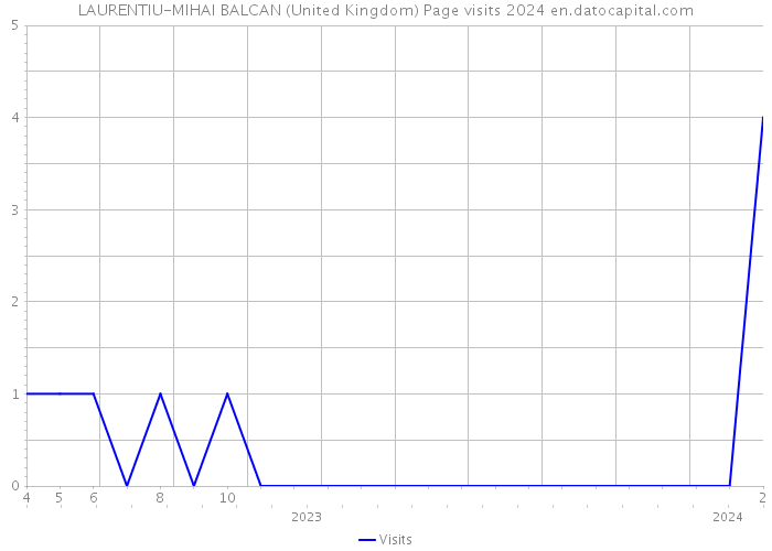 LAURENTIU-MIHAI BALCAN (United Kingdom) Page visits 2024 