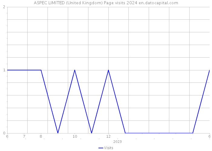 ASPEC LIMITED (United Kingdom) Page visits 2024 