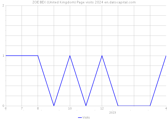 ZOE BEX (United Kingdom) Page visits 2024 