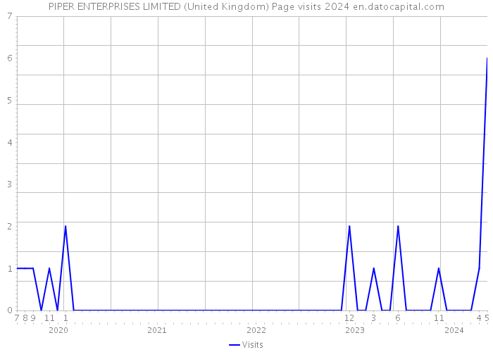 PIPER ENTERPRISES LIMITED (United Kingdom) Page visits 2024 