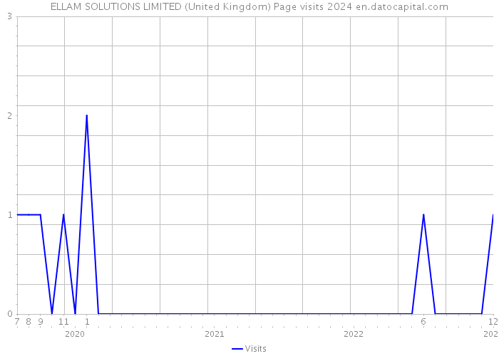 ELLAM SOLUTIONS LIMITED (United Kingdom) Page visits 2024 