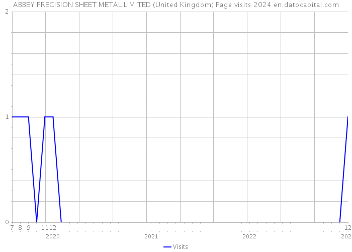 ABBEY PRECISION SHEET METAL LIMITED (United Kingdom) Page visits 2024 