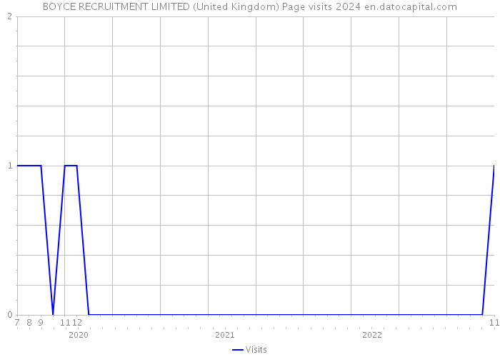 BOYCE RECRUITMENT LIMITED (United Kingdom) Page visits 2024 