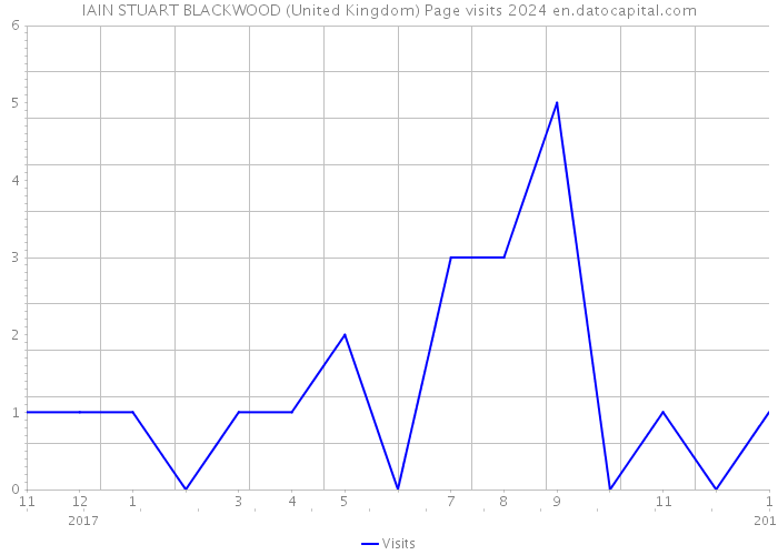 IAIN STUART BLACKWOOD (United Kingdom) Page visits 2024 