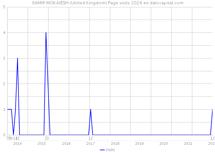 SAMIR MOKAIESH (United Kingdom) Page visits 2024 
