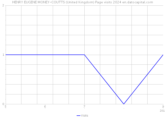 HENRY EUGENE MONEY-COUTTS (United Kingdom) Page visits 2024 