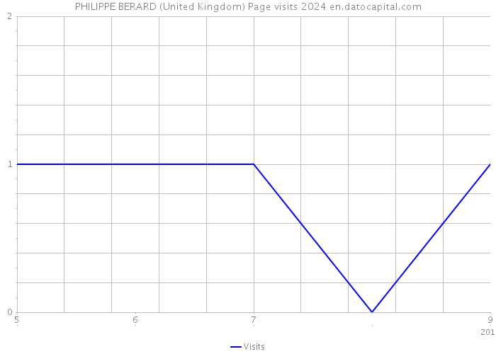 PHILIPPE BERARD (United Kingdom) Page visits 2024 