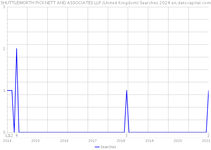 SHUTTLEWORTH PICKNETT AND ASSOCIATES LLP (United Kingdom) Searches 2024 