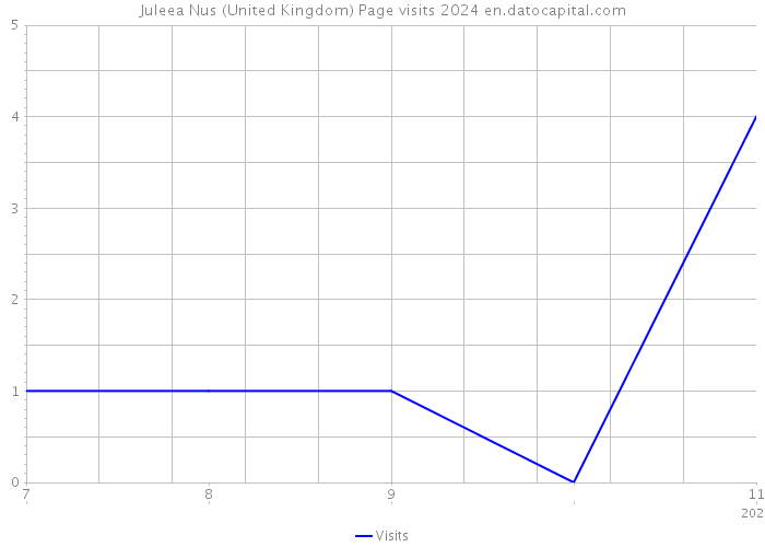 Juleea Nus (United Kingdom) Page visits 2024 