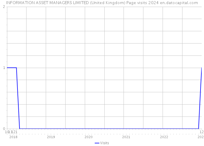 INFORMATION ASSET MANAGERS LIMITED (United Kingdom) Page visits 2024 