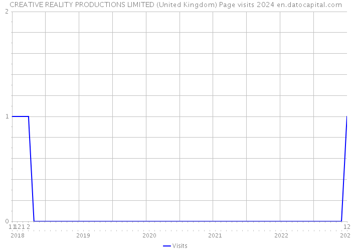 CREATIVE REALITY PRODUCTIONS LIMITED (United Kingdom) Page visits 2024 
