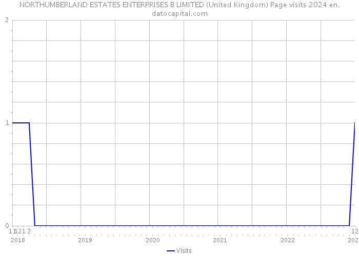 NORTHUMBERLAND ESTATES ENTERPRISES B LIMITED (United Kingdom) Page visits 2024 