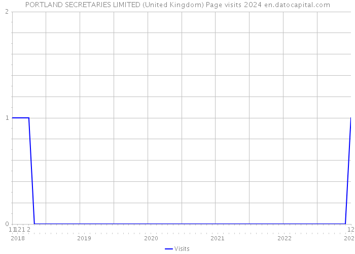 PORTLAND SECRETARIES LIMITED (United Kingdom) Page visits 2024 