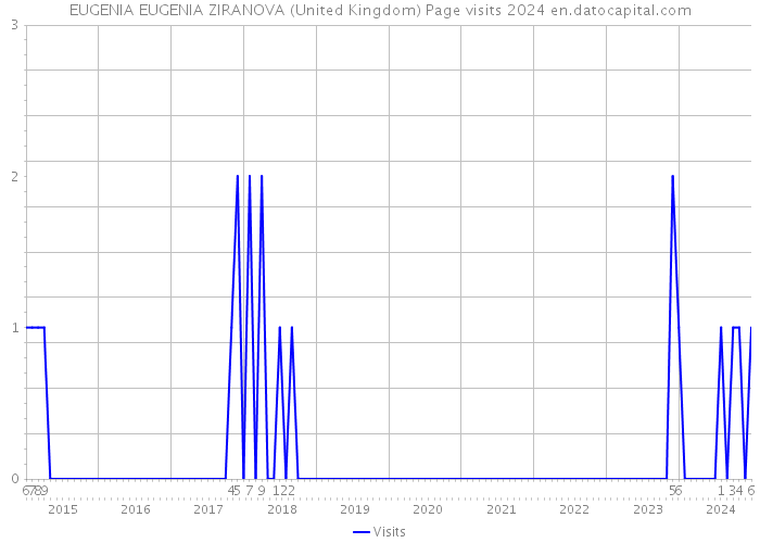 EUGENIA EUGENIA ZIRANOVA (United Kingdom) Page visits 2024 