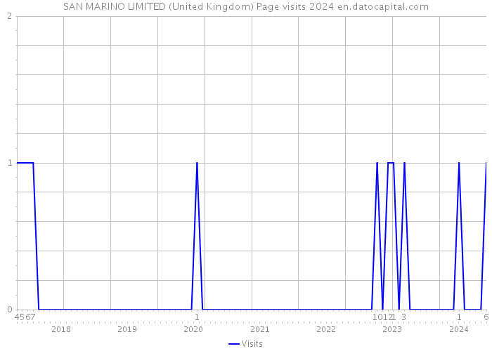 SAN MARINO LIMITED (United Kingdom) Page visits 2024 