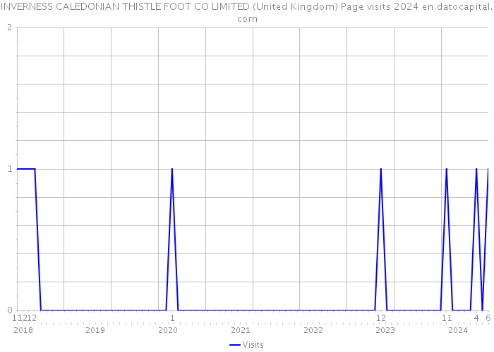 INVERNESS CALEDONIAN THISTLE FOOT CO LIMITED (United Kingdom) Page visits 2024 