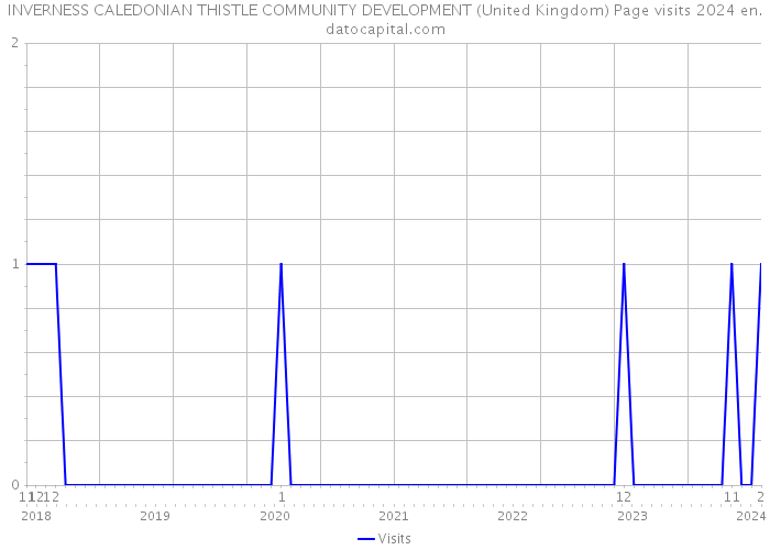 INVERNESS CALEDONIAN THISTLE COMMUNITY DEVELOPMENT (United Kingdom) Page visits 2024 