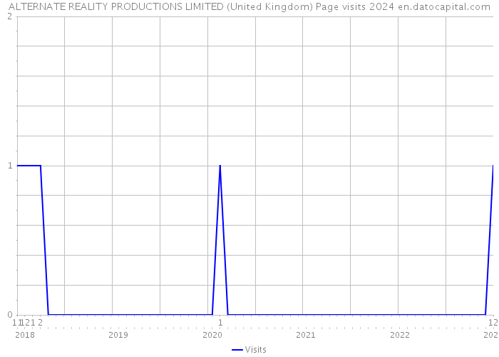 ALTERNATE REALITY PRODUCTIONS LIMITED (United Kingdom) Page visits 2024 