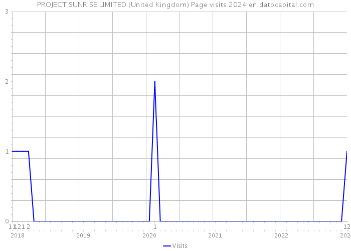 PROJECT SUNRISE LIMITED (United Kingdom) Page visits 2024 