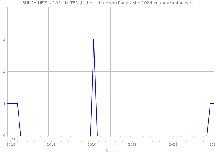 SUNSHINE BINGOS LIMITED (United Kingdom) Page visits 2024 