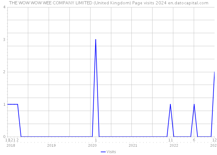 THE WOW WOW WEE COMPANY LIMITED (United Kingdom) Page visits 2024 