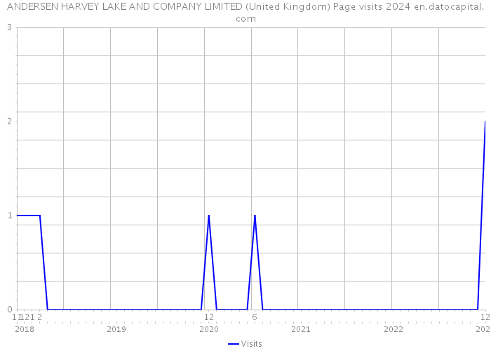 ANDERSEN HARVEY LAKE AND COMPANY LIMITED (United Kingdom) Page visits 2024 