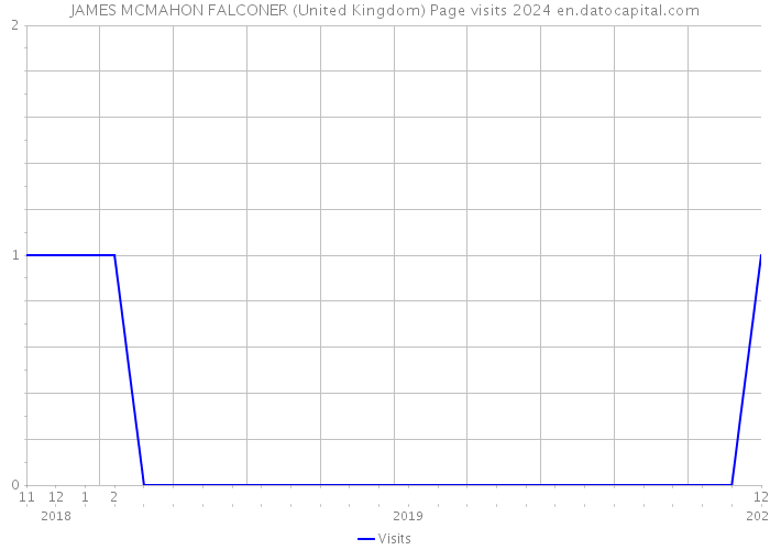 JAMES MCMAHON FALCONER (United Kingdom) Page visits 2024 