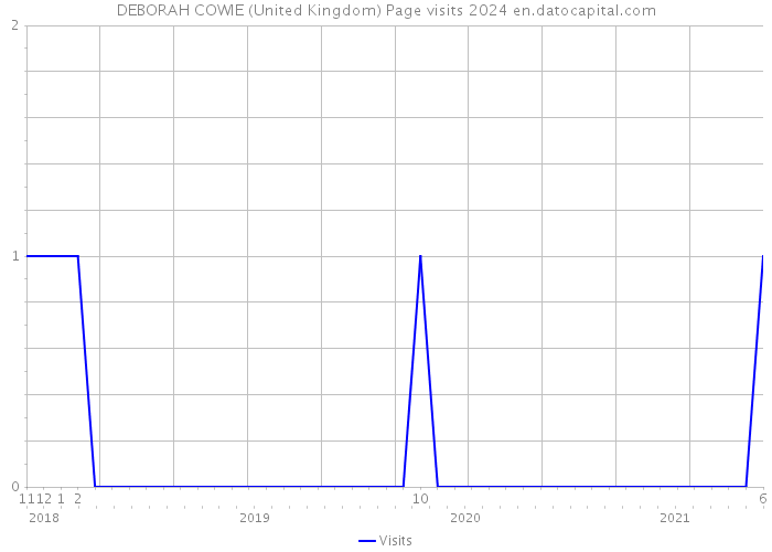 DEBORAH COWIE (United Kingdom) Page visits 2024 