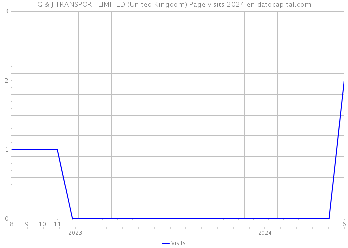 G & J TRANSPORT LIMITED (United Kingdom) Page visits 2024 