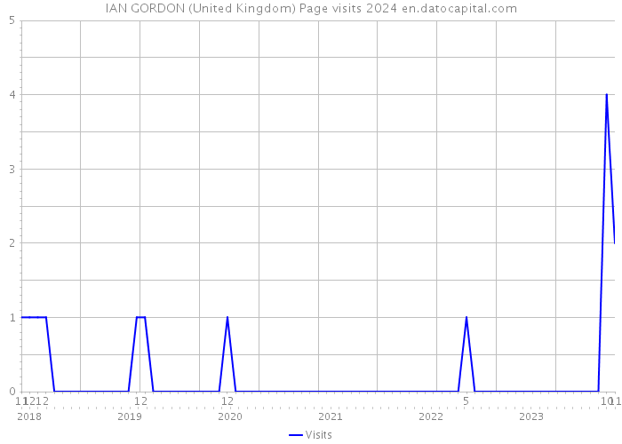 IAN GORDON (United Kingdom) Page visits 2024 